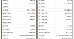 科创板｜西部超导虹软科技等今日申购 网上申购上限最高9500股