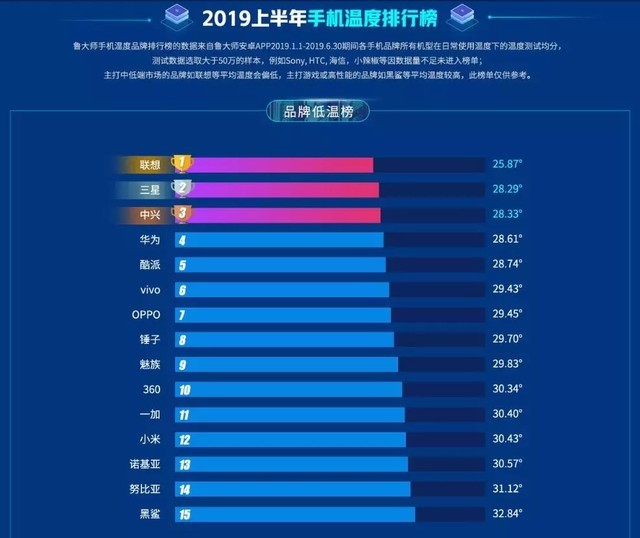 你的手机为发烧而生吗？ 2019上半年手机温度榜 