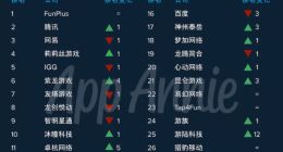 AppAnnie：腾讯网易列6月中国出海发行商收入二三位