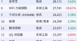 Trustdata发布6月MAU数据：微信、支付宝、QQ分列前三