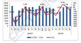 信通院：上半年国内手机总体出货量1.86亿部 同比下降5.1%