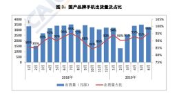 6月国产手机出货量3268万部 占同期手机出货量95.2%