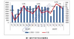 6月国内手机出货量3431万部 同比下降6.3%