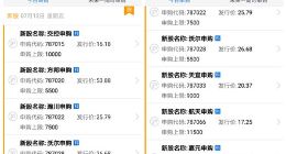 科创板｜天宜上佳瀚川智能等今日申购 网上申购上限最高1.6万股