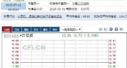 *ST信威复牌一字跌停 封单超过400万手