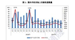 中国信通院：6月国内上市新机型38款，同比下降48.6%