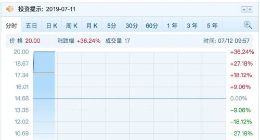 三只松鼠今日上市：开盘价17.62元 较发行价上涨20%