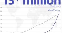 企业聊天争夺：微软Teams日活1300万用户反超Slack