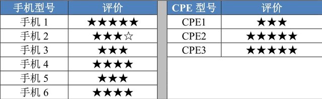 从中国移动2019硬件报告 我看出了5G破绽 