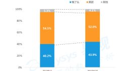 美团口碑饿了么决胜本地生活下半场，“数字化赋能”将成“胜负手
