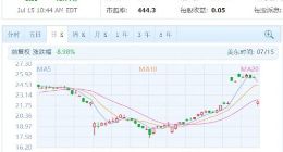 传与博通谈判破裂 赛门铁克大跌