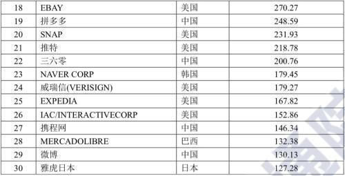 全球互联网上市公司TOP 30 中国占1/3 