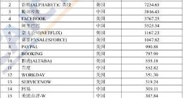 全球互联网上市公司TOP 30 中国占1/3