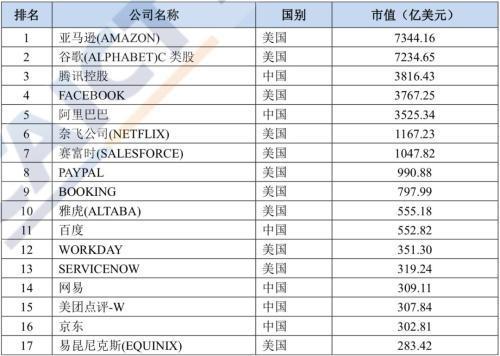 全球互联网上市公司TOP 30 中国占1/3 