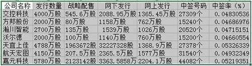 交控科技瀚川智能等申购结果.500