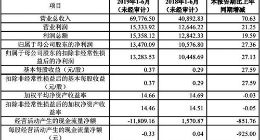 科创板｜华兴源创上半年营收接近7亿元 同比增长超过70%