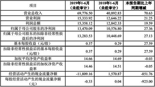 华兴源创上半年业绩.500
