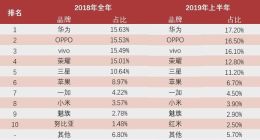 2019上半年手机ZDC报告：量价齐跌进入肉搏战