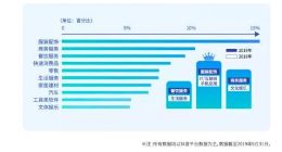 抖音：对比去年6月蓝V账号数量增长44.6倍 投稿量增长211倍