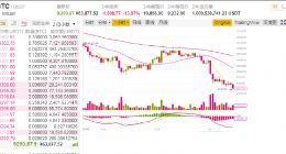 比特币再次跌破一万美元 或因Libra听证会召开在即