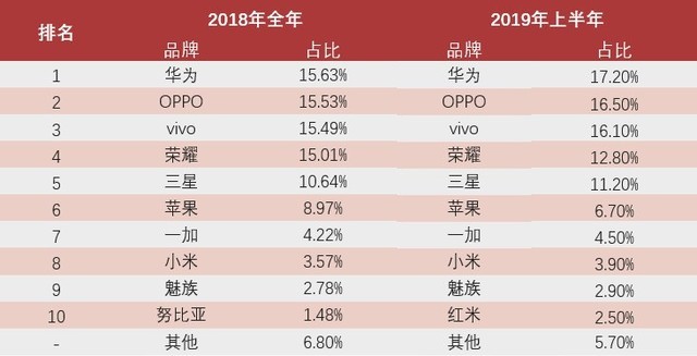 ZDC 2019年上半年手机报告：品牌中心化持续加剧（不发） 