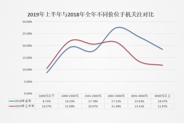 ZDC 2019年上半年手机报告:品牌中心化持续加剧(不发)