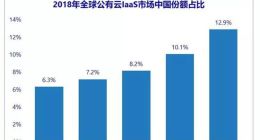2018年全球十大公有云IaaS服务商 中国占据四席