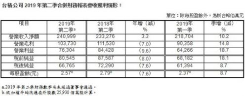 台积电财务数据