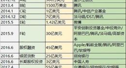 传滴滴寻求20亿美元融资 滴滴：不予回应