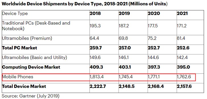 Gartner:全球手机出货量预计下降6800万部,为有史以来最严重下跌