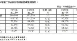 台积电第二季度净利润达148亿元 同比减少7.6%