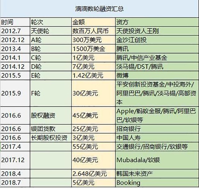 传滴滴寻求20亿美元融资 滴滴:不予回应