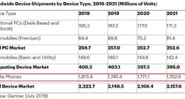 Gartner：全球手机出货量预计下降6800万部 为有史以来最严重下跌