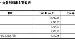 科创板丨西部超导上半年实现营收6.69亿元 同比增长26.69%