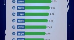 高德地图发布绿色出行意愿指数榜单：南京排名第一
