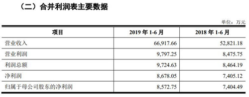 西部超导财务数据