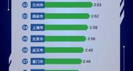 高德地图发布二季度中国堵城排行榜：重庆再居榜首