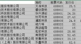 科创板22日正式开市 首批华兴源创等25家公司将挂牌上市
