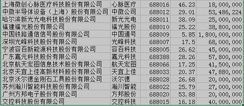 科创板首批25家公司2.500