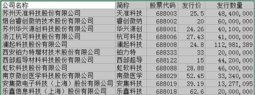 科创板首批25家公司1.500