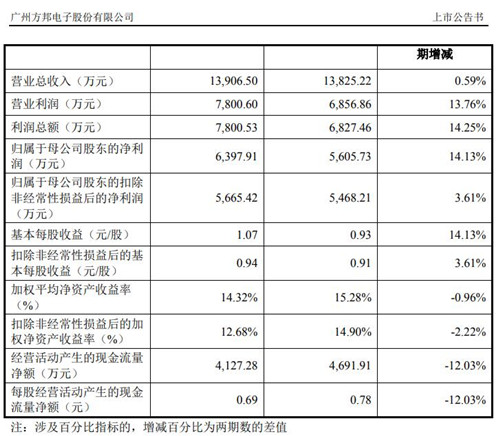 方邦股份财务数据