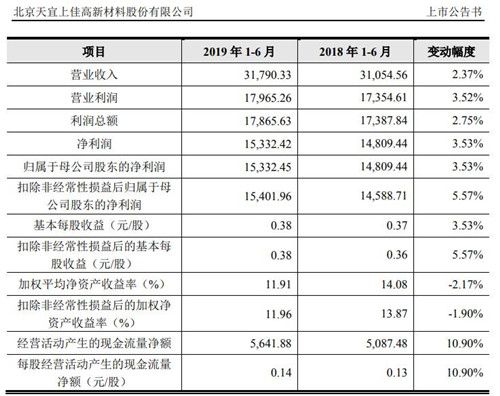 天宜上佳财务数据