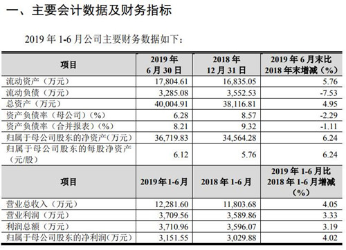 沃尔德财务数据