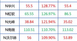 科创板首日收评：平均涨幅140% 安集科技大涨400%