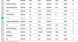 小米进入世界500强：排名468位 利润20亿美元