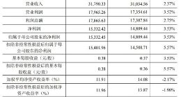 科创板｜天宜上佳今年上半年实现营收3.2亿元 同比增长2.37%