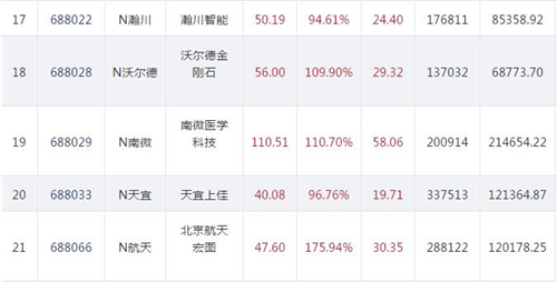 科创板首日3_副本