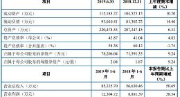 科创板｜光峰科技今年上半年实现营收8.5亿元 同比增长50.69%