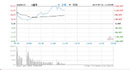 科创板开市：中国通号涨40%临停 成交额达24亿居科创板公司之首
