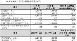 科创板｜沃尔德今年上半年实现营收1.2亿元 同比增长4.05%